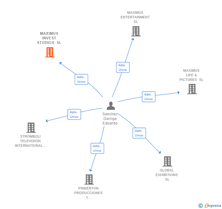 Vinculaciones societarias de MAXIMUS INVEST STUDIOS SL