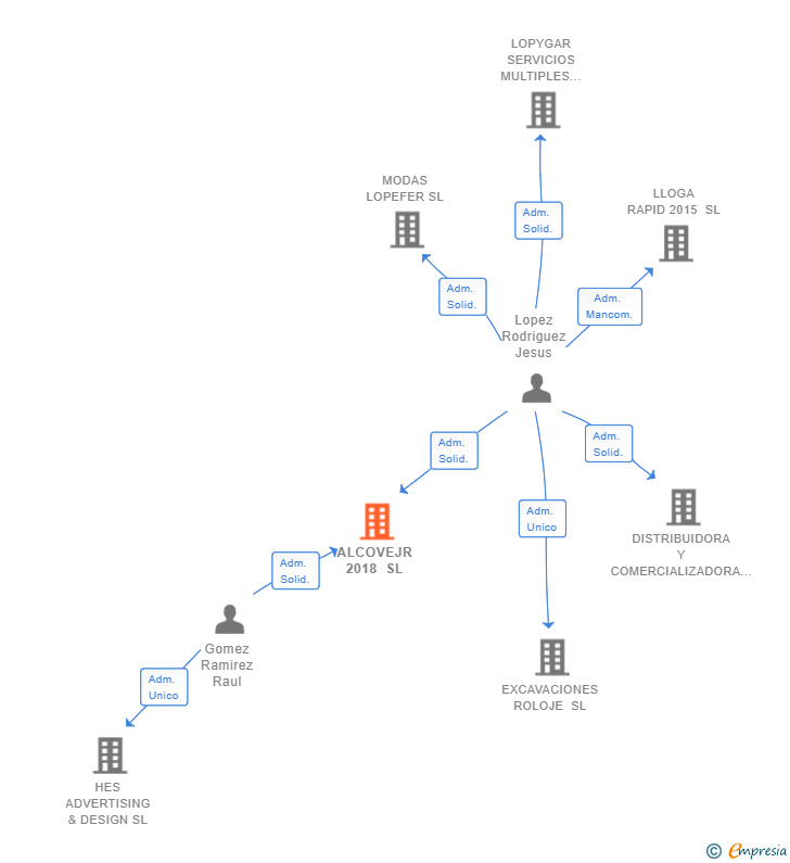 Vinculaciones societarias de ALCOVEJR 2018 SL