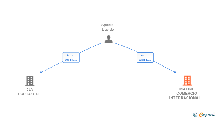 Vinculaciones societarias de INALINE COMERCIO INTERNACIONAL SL