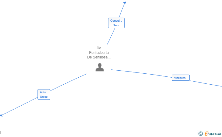 Vinculaciones societarias de TALANTON SL