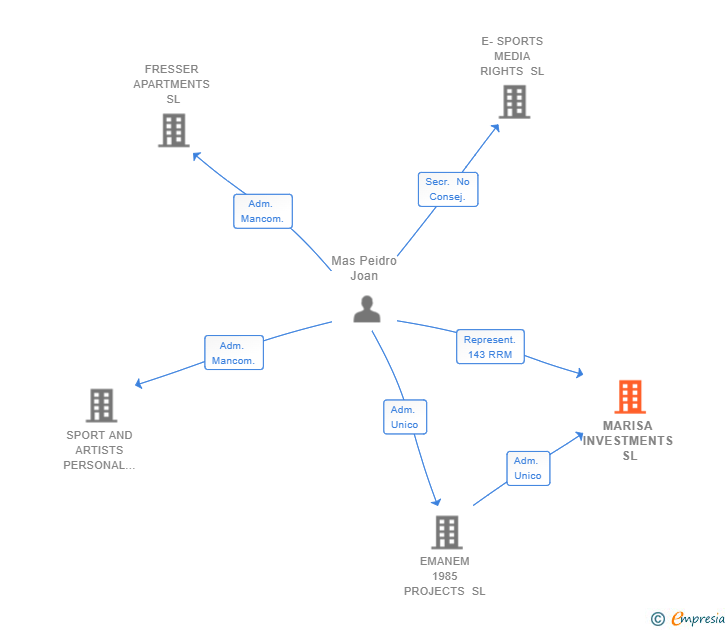 Vinculaciones societarias de MARISA INVESTMENTS SL