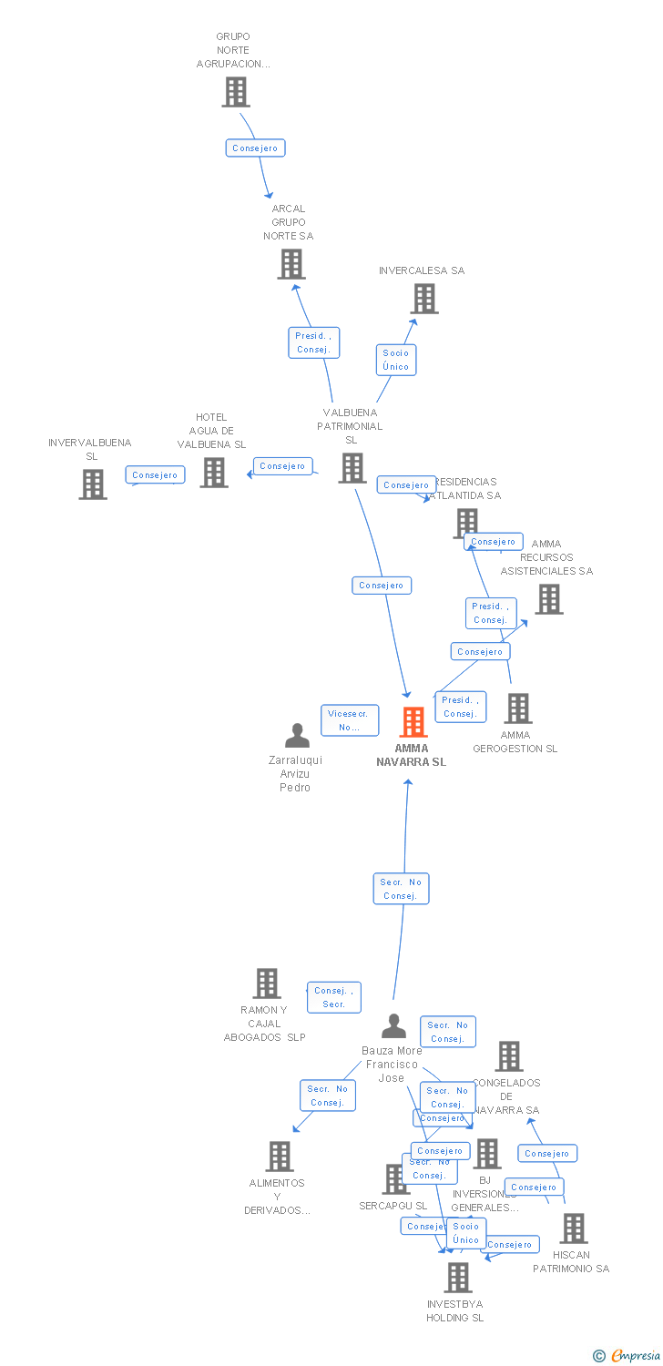 Vinculaciones societarias de AMMA NAVARRA SL