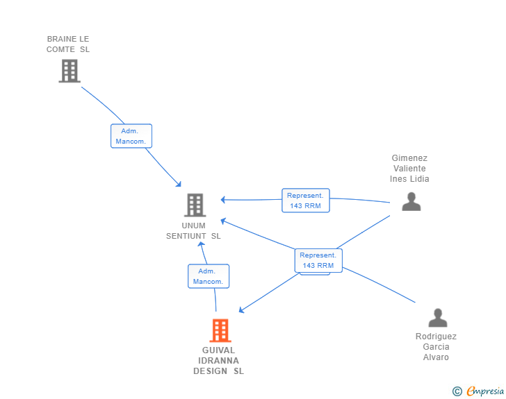 Vinculaciones societarias de GUIVAL IDRANNA DESIGN SL