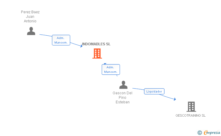 Vinculaciones societarias de INDOMABLES SL