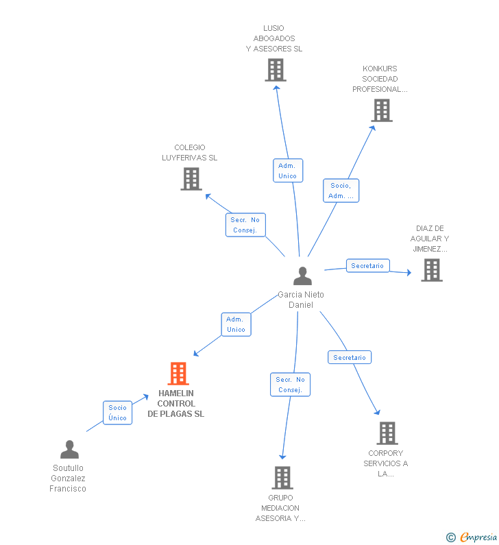Vinculaciones societarias de HAMELIN FAST & SERVICES SL