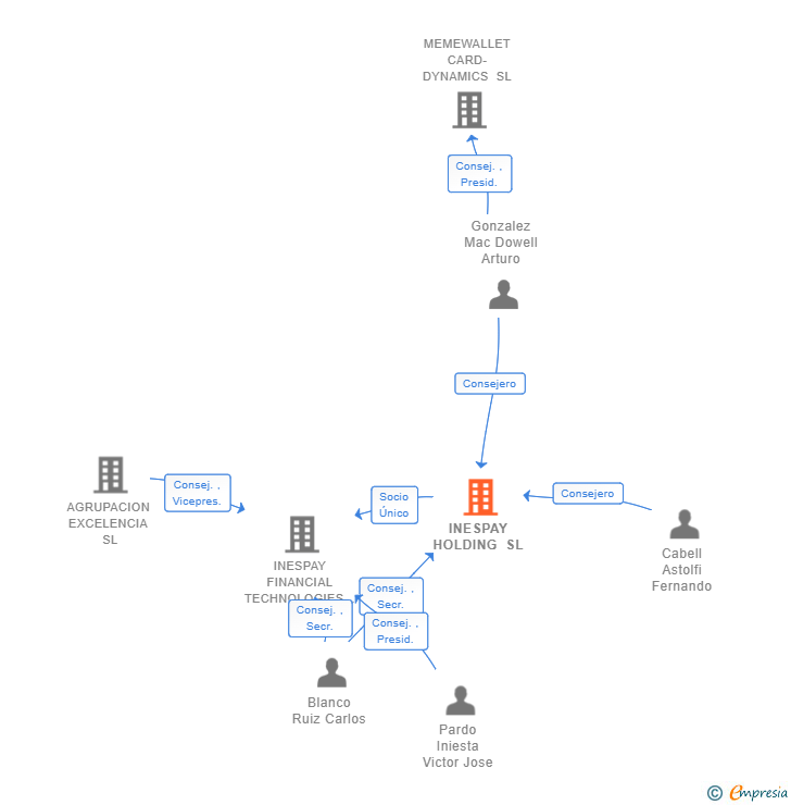 Vinculaciones societarias de INESPAY HOLDING SL