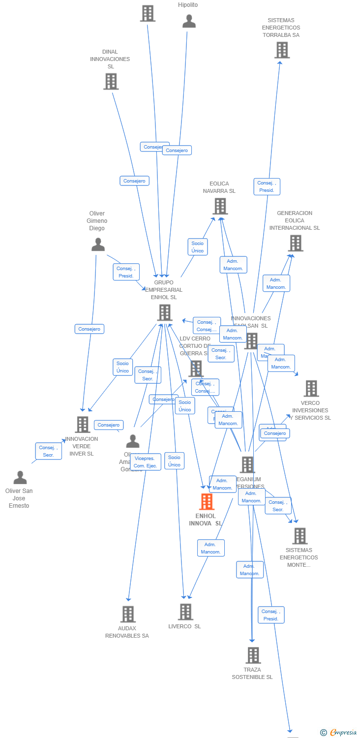 Vinculaciones societarias de ENHOL INNOVA SL