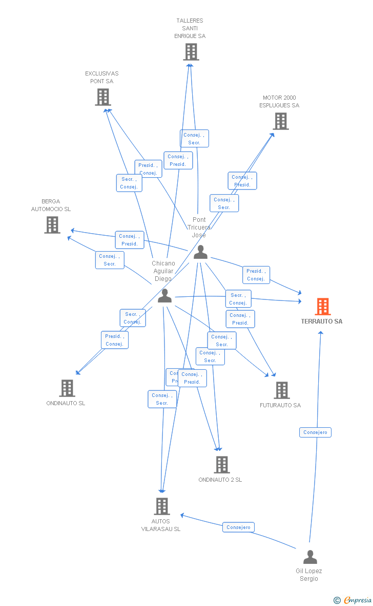 Vinculaciones societarias de TERRAUTO SA