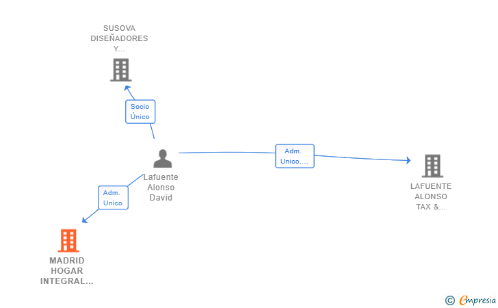 Vinculaciones societarias de MADRID HOGAR INTEGRAL SL
