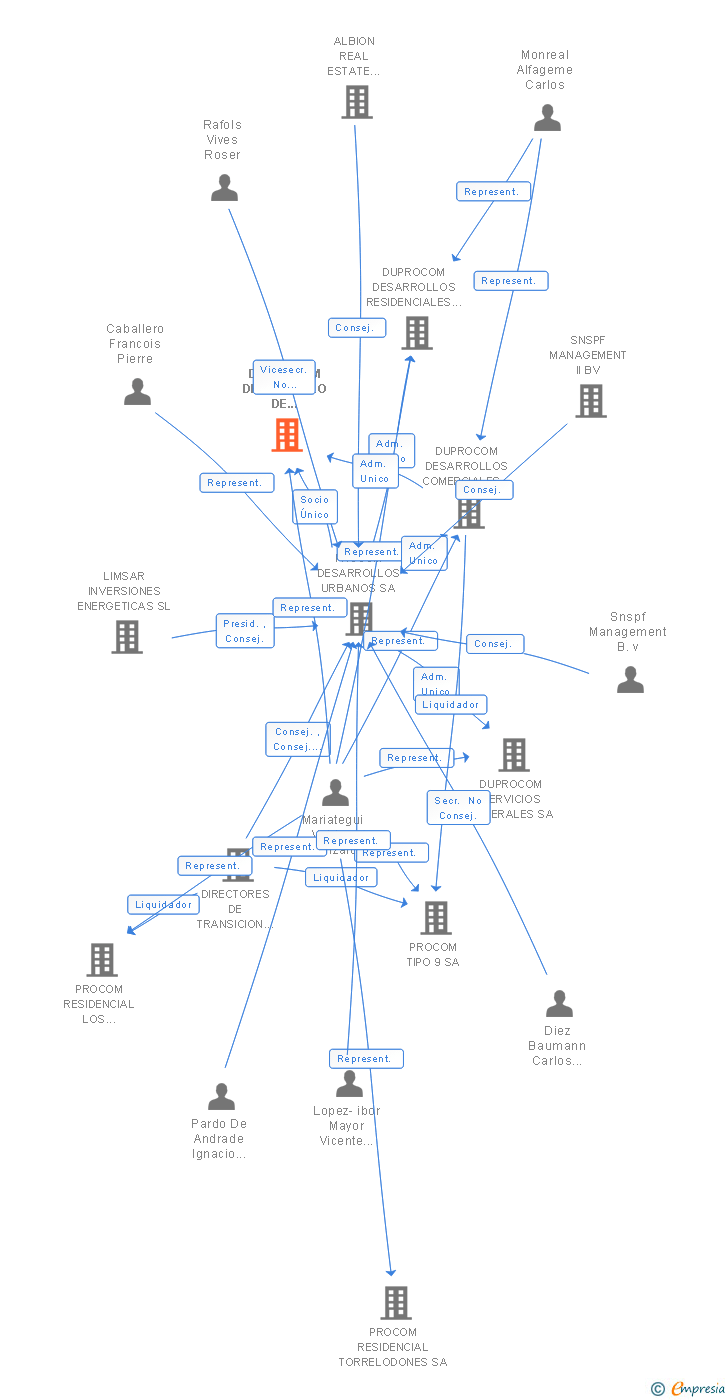 Vinculaciones societarias de DUPROCOM DESARROLLO DE HIPERMERCADOS SL