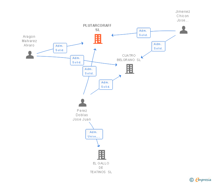 Vinculaciones societarias de PLUTARCORAFF SL