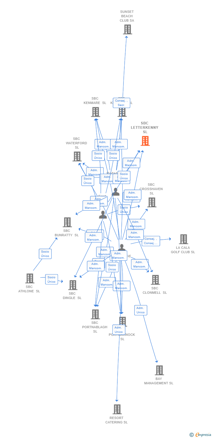 Vinculaciones societarias de SBC LETTERKENNY SL