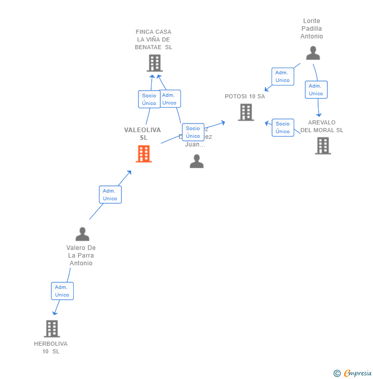 Vinculaciones societarias de VALEOLIVA SL