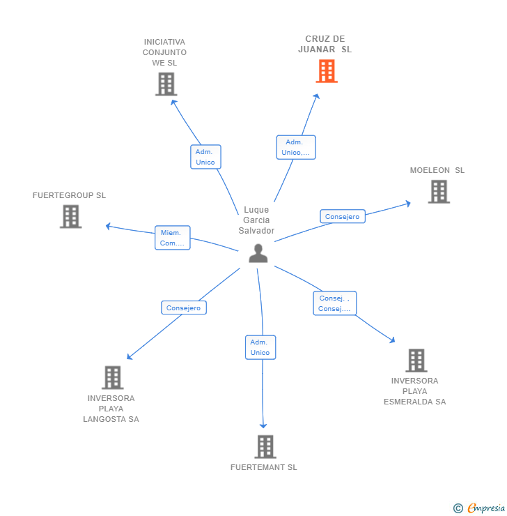 Vinculaciones societarias de CRUZ DE JUANAR SL
