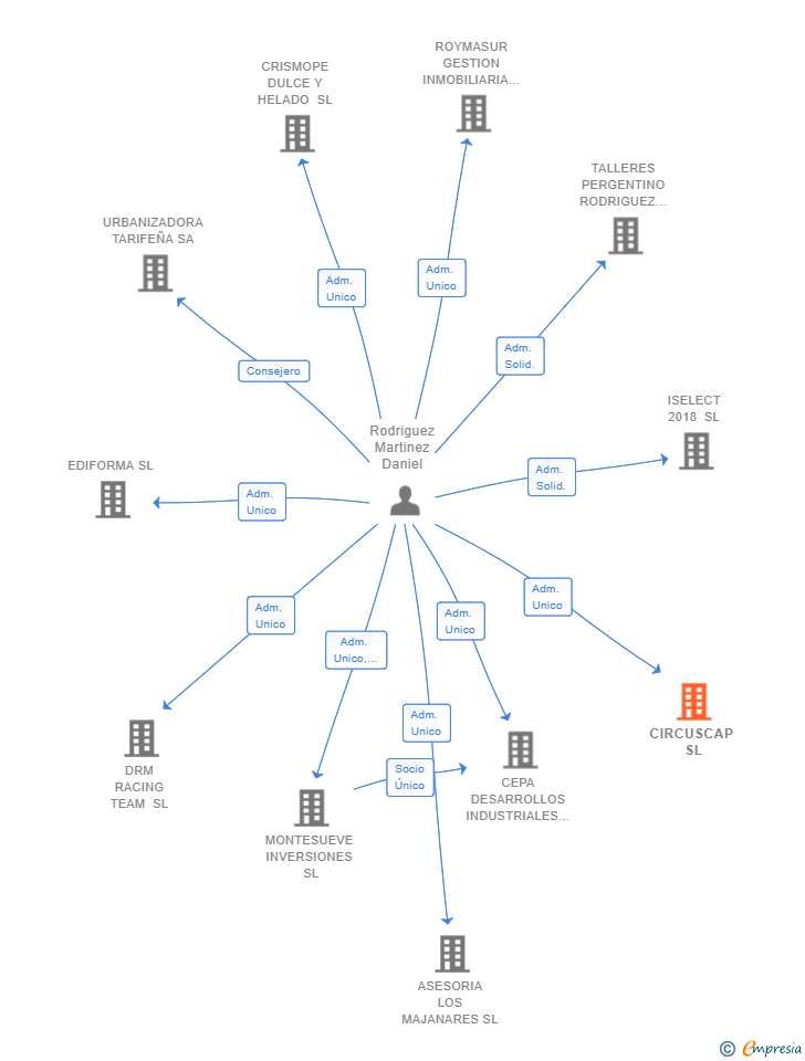 Vinculaciones societarias de CIRCUSCAP SL