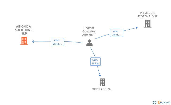 Vinculaciones societarias de ABIONICA SOLUTIONS SLP