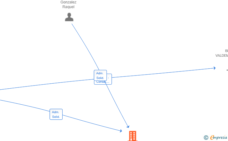 Vinculaciones societarias de MARKET BRAVO SL