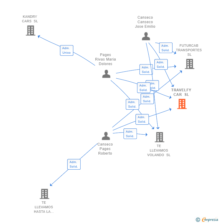 Vinculaciones societarias de TRAVELFY CAR SL
