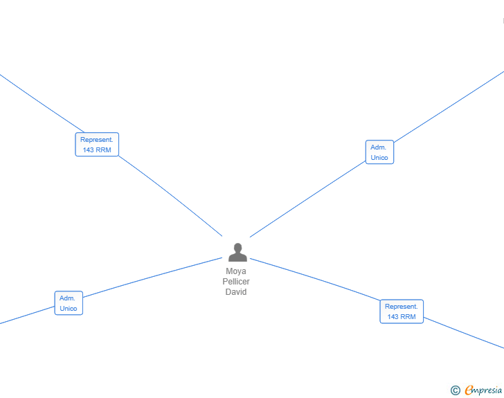 Vinculaciones societarias de MECA Y MOYA SL