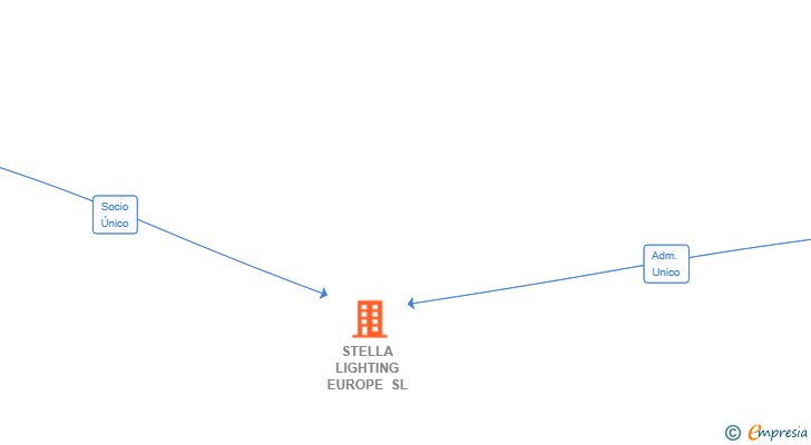 Vinculaciones societarias de STELLA LIGHTING EUROPE SL