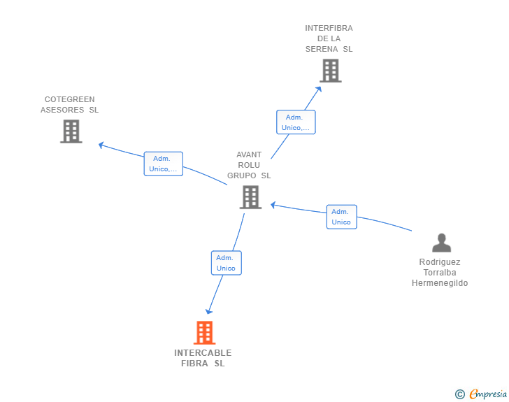 Vinculaciones societarias de INTERCABLE FIBRA SL (EXTINGUIDA)