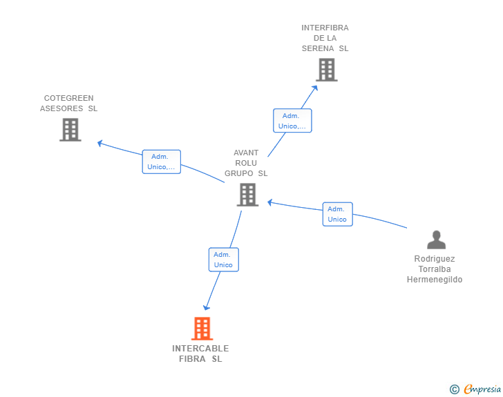 Vinculaciones societarias de INTERCABLE FIBRA SL