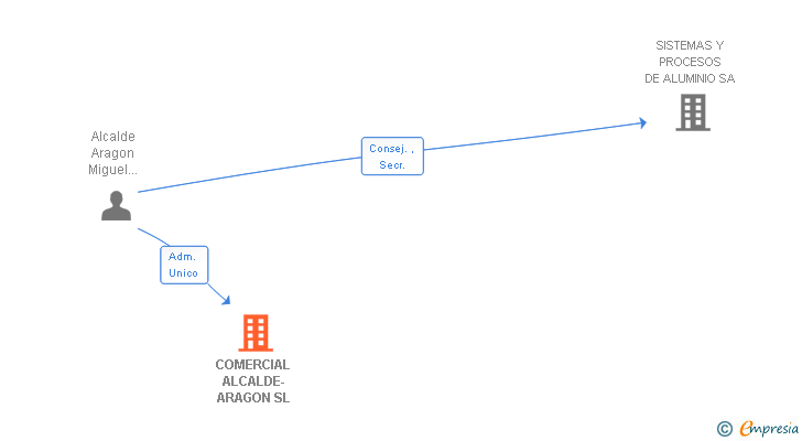 Vinculaciones societarias de COMERCIAL ALCALDE-ARAGON SL