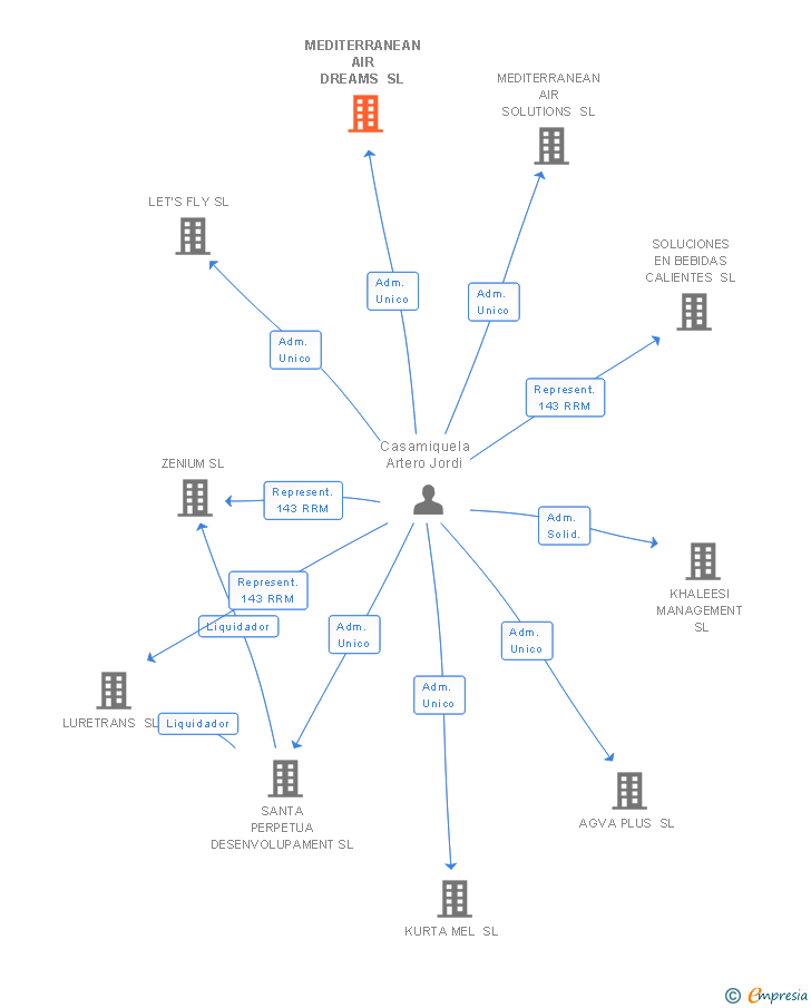 Vinculaciones societarias de MEDITERRANEAN AIR DREAMS SL