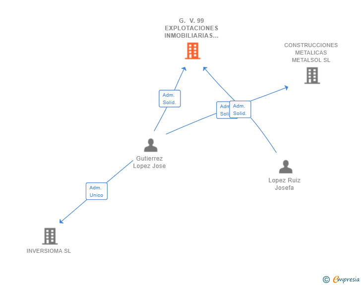 Vinculaciones societarias de G. V. 99 EXPLOTACIONES INMOBILIARIAS SL