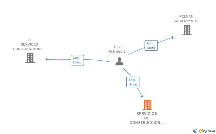 Vinculaciones societarias de SERVICIOS DE CONSTRUCCION BCNSELECT SL