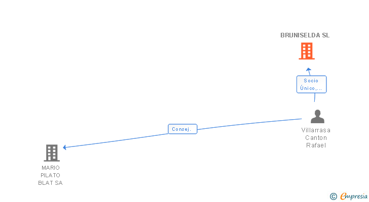 Vinculaciones societarias de BRUNISELDA SL