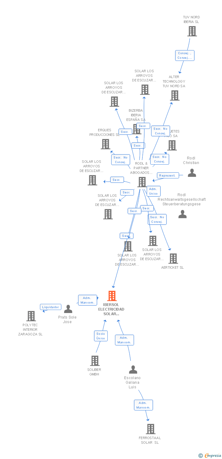 Vinculaciones societarias de IBERSOL ELECTRICIDAD SOLAR IBERICA SL