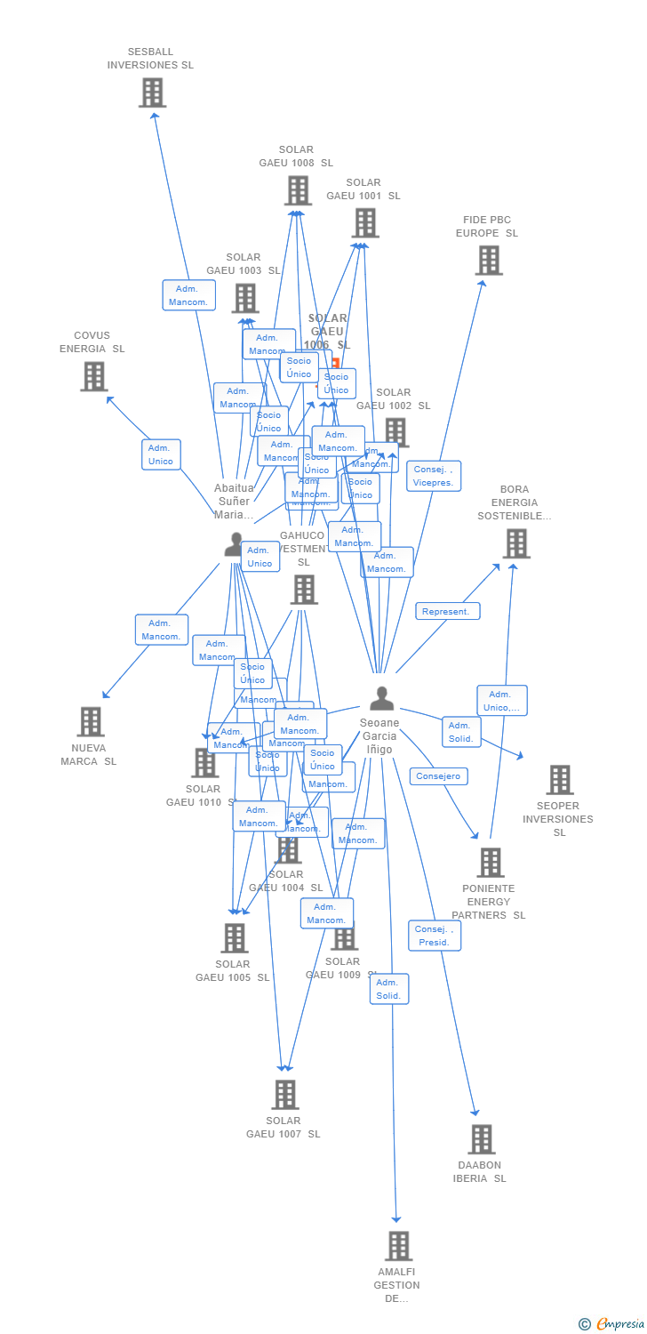 Vinculaciones societarias de SOLAR GAEU 1006 SL