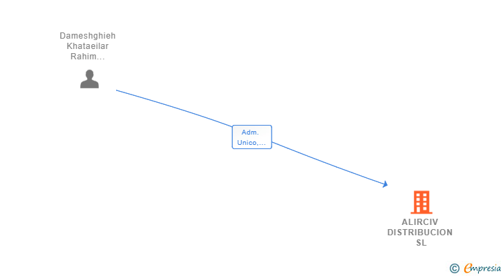 Vinculaciones societarias de ALIRCIV DISTRIBUCION SL