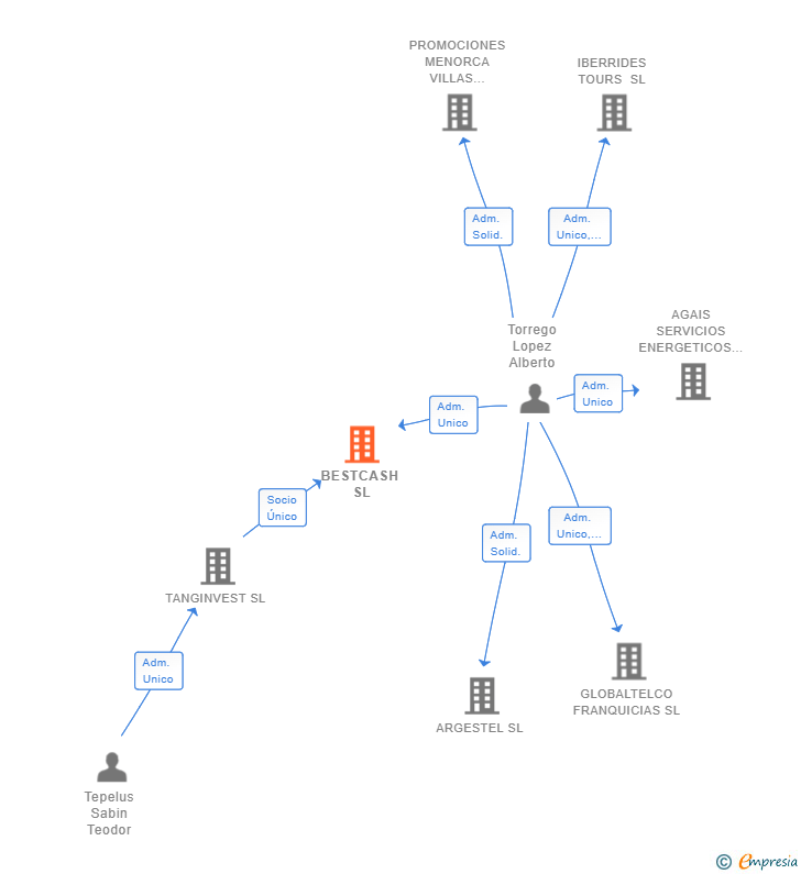 Vinculaciones societarias de BESTCASH SL