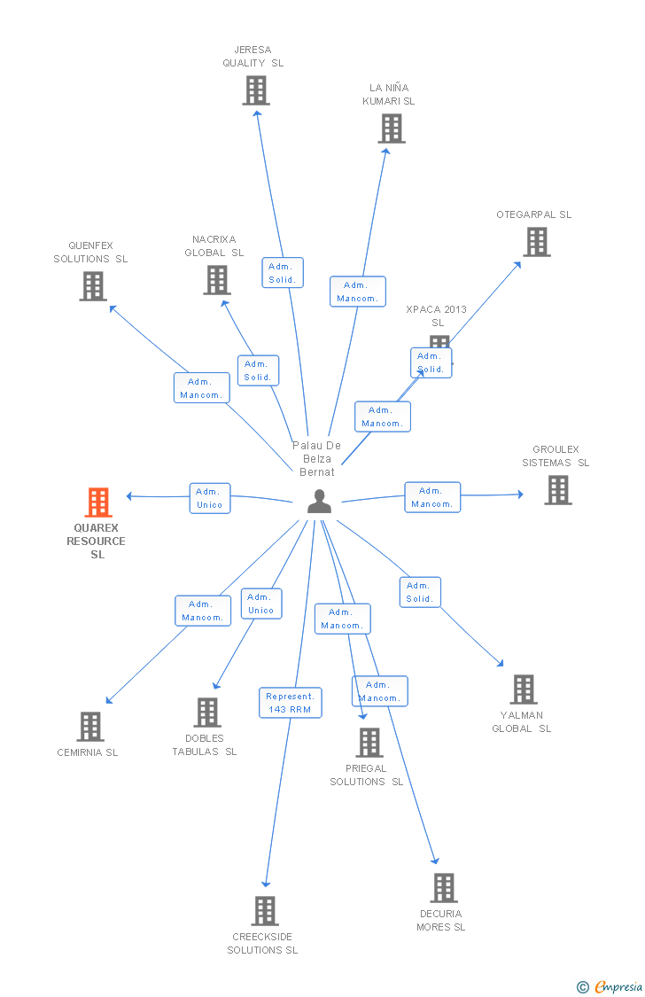 Vinculaciones societarias de QUAREX RESOURCE SL