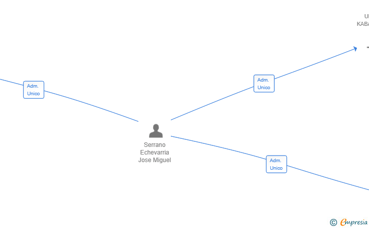 Vinculaciones societarias de MAGURO PLUS SL