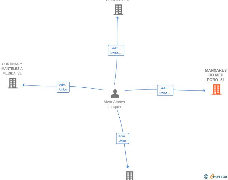 Vinculaciones societarias de MANXARES DO MEU POBO SL