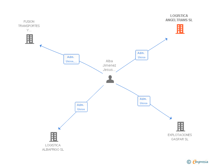 Vinculaciones societarias de LOGISTICA ANGELTRANS SL