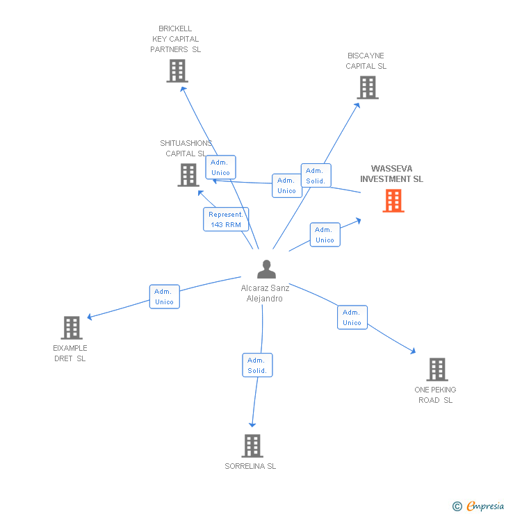 Vinculaciones societarias de WASSEVA INVESTMENT SL