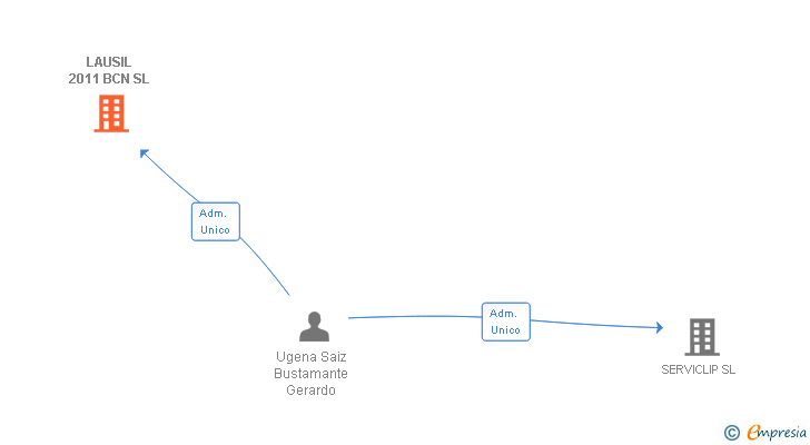 Vinculaciones societarias de LAUSIL 2011 BCN SL