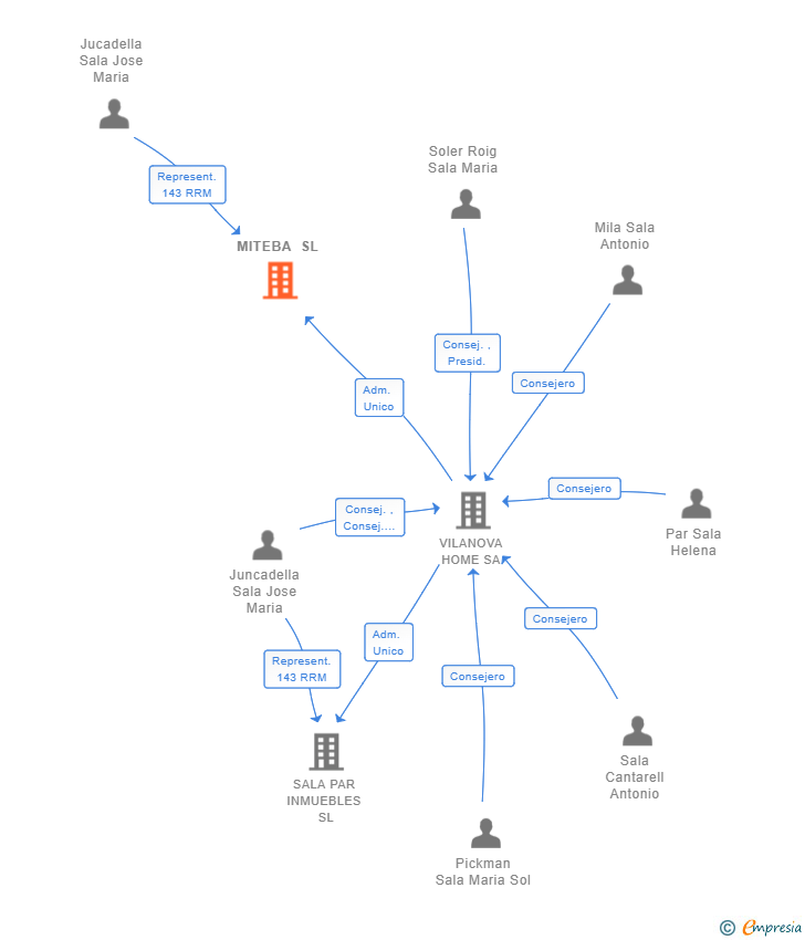 Vinculaciones societarias de MITEBA SL