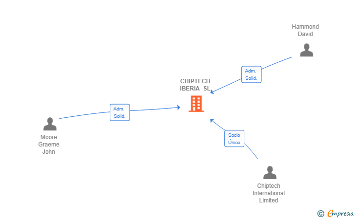 Vinculaciones societarias de CHIPTECH IBERIA SL