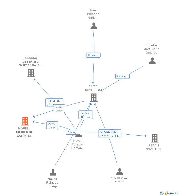 Vinculaciones societarias de NOVELL IBERICA DE CAFES SL