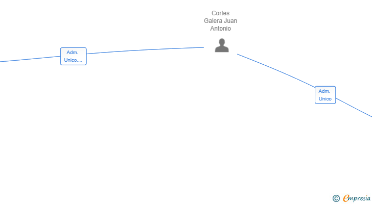 Vinculaciones societarias de CLICK 4 PALLETS SL