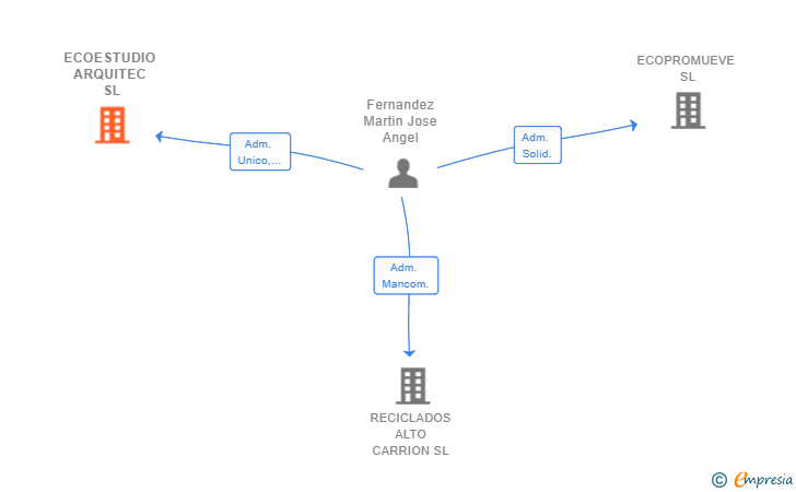 Vinculaciones societarias de ECOESTUDIO ARQUITEC SL