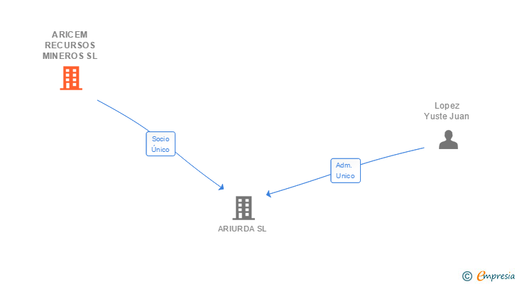 Vinculaciones societarias de ARICEM RECURSOS MINEROS SL