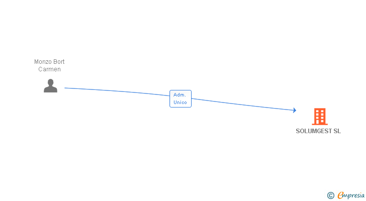 Vinculaciones societarias de SOLUMGEST SL (EXTINGUIDA)