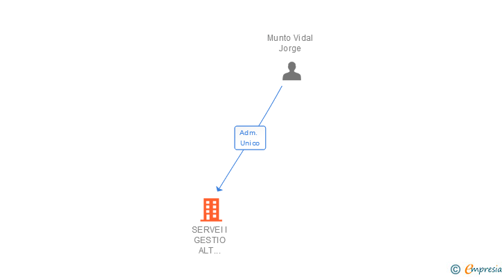 Vinculaciones societarias de SERVEI I GESTIO ALT URGELL SL