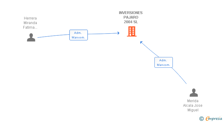 Vinculaciones societarias de INVERSIONES PAJARO 2004 SL